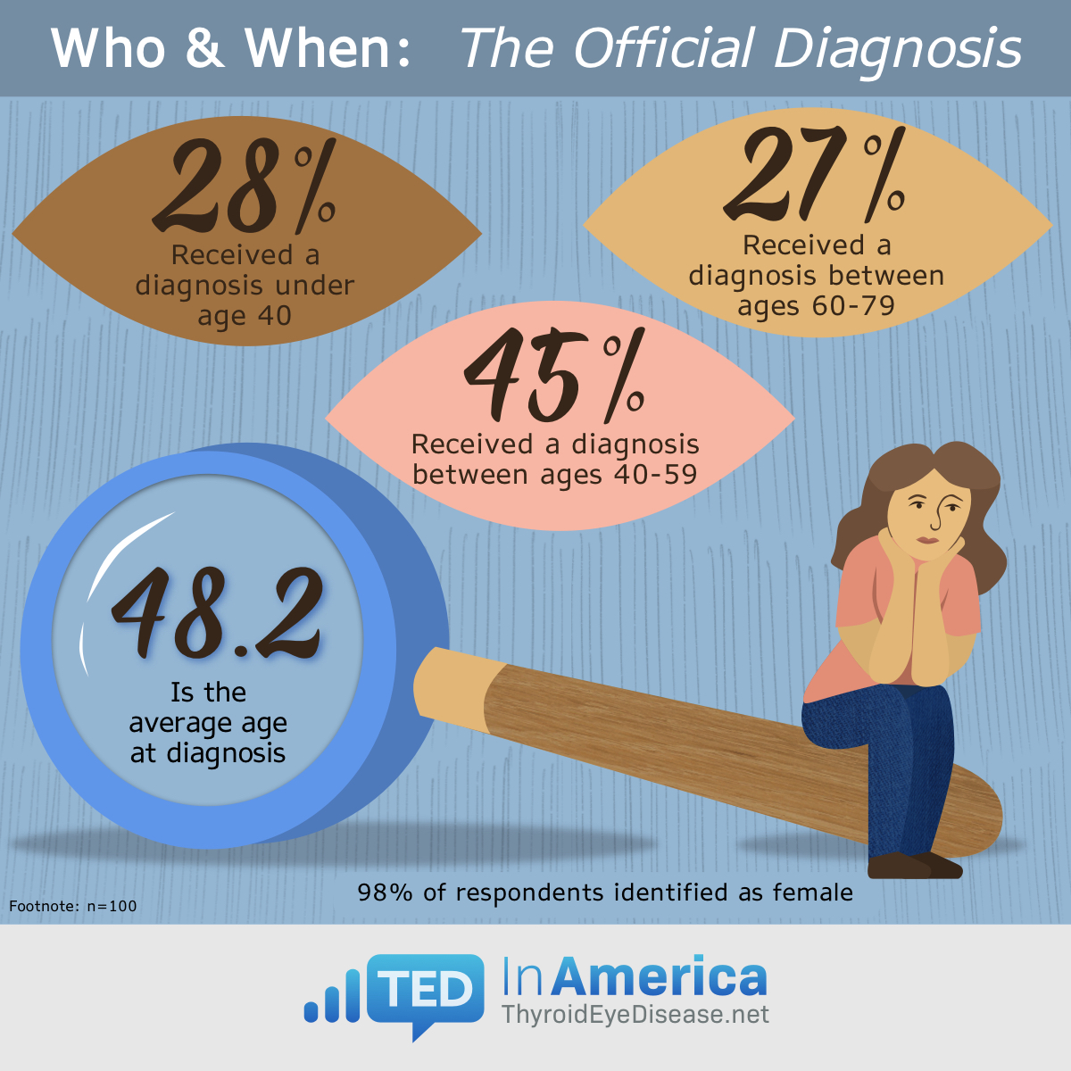 Who and When: The Official Diagnosis: 27% received a diagnosis between ages 60-79, 28% received a diagnosis under age 40, 45% received a diagnosis between ages 40-59, and 48.2 is the average age at diagnosis. 98% of respondents identified as female.