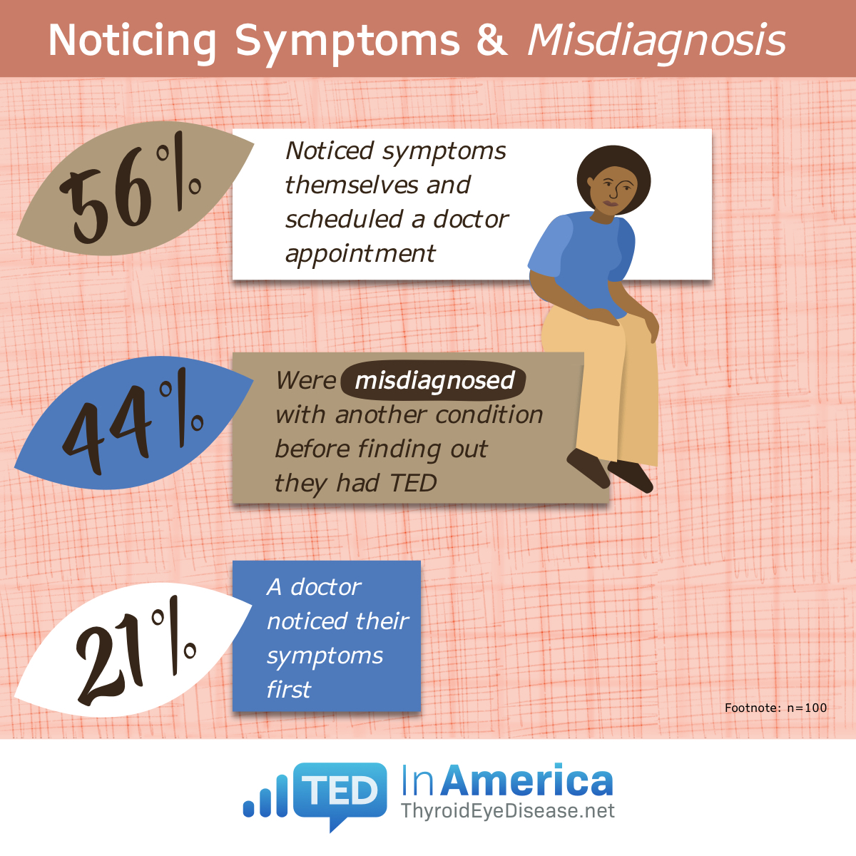 Noticing Symptoms and Misdiagnosis: 56% Noticed symptoms themselves and scheduled a doctor appointment, 44% were misdiagnosed with another condition before finding out they had thyroid eye disease, and 21% a doctor noticed symptoms first.