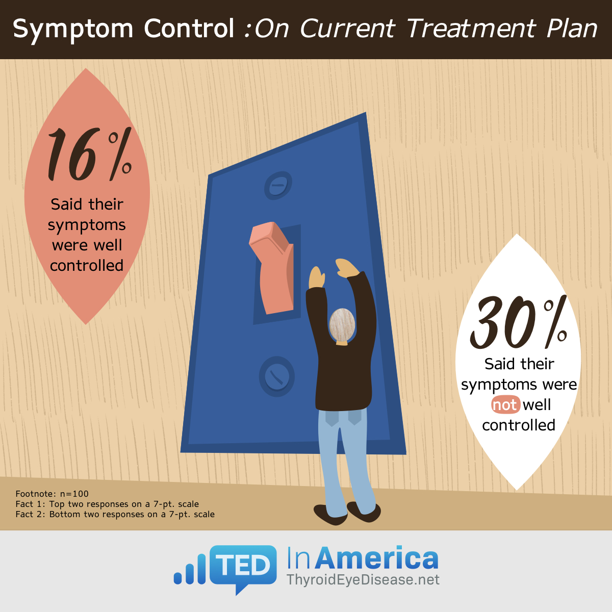 Symptom Control: on Current Treatment Plan: 16% said their symptoms were well controlled, and 30% said their symptoms were not well controlled.